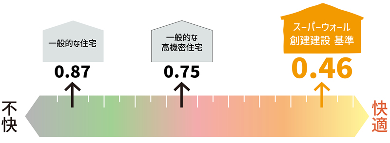 ■UA値（外皮平均熱貫流率）
